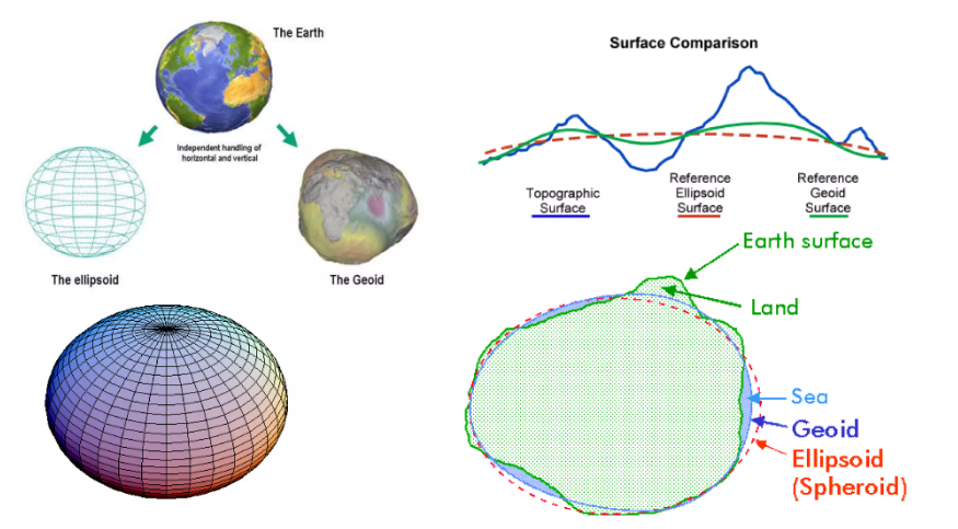 Coordinate Reference System